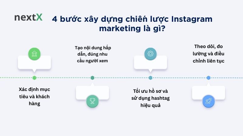 4 bước xây dựng chiến lược Instagram marketing là gì? 