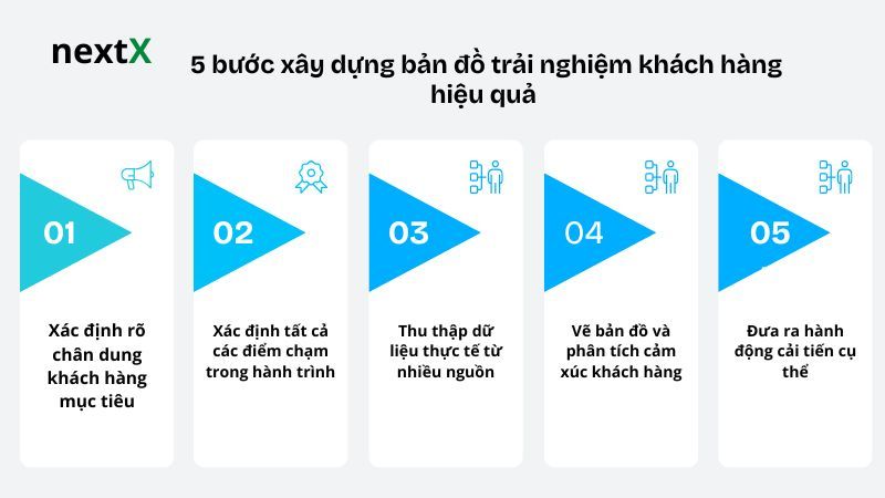  5 bước xây dựng bản đồ trải nghiệm khách hàng hiệu quả 