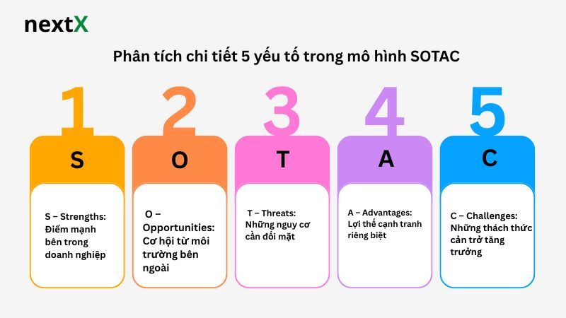Phân tích chi tiết 5 yếu tố trong mô hình SOTAC 