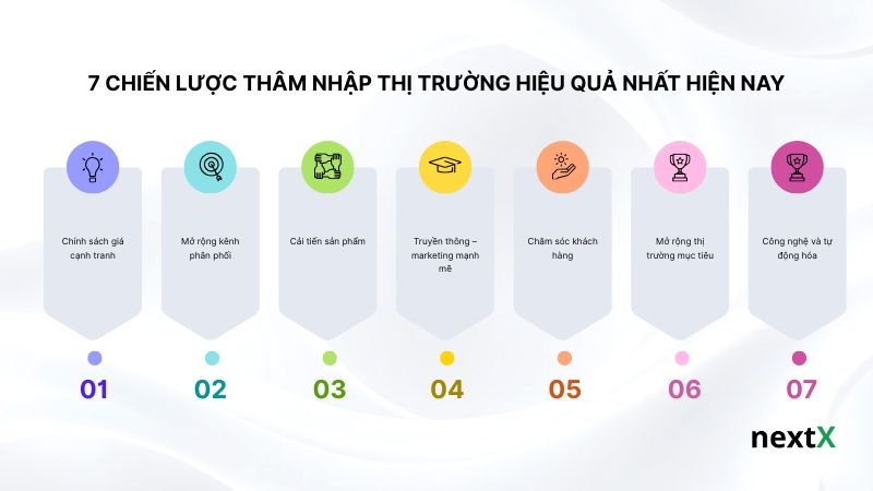 7 chiến lược thâm nhập thị trường hiệu quả nhất hiện nay