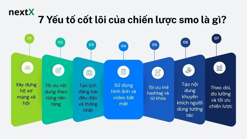 7 Yếu tố cốt lõi của chiến lược smo là gì?
