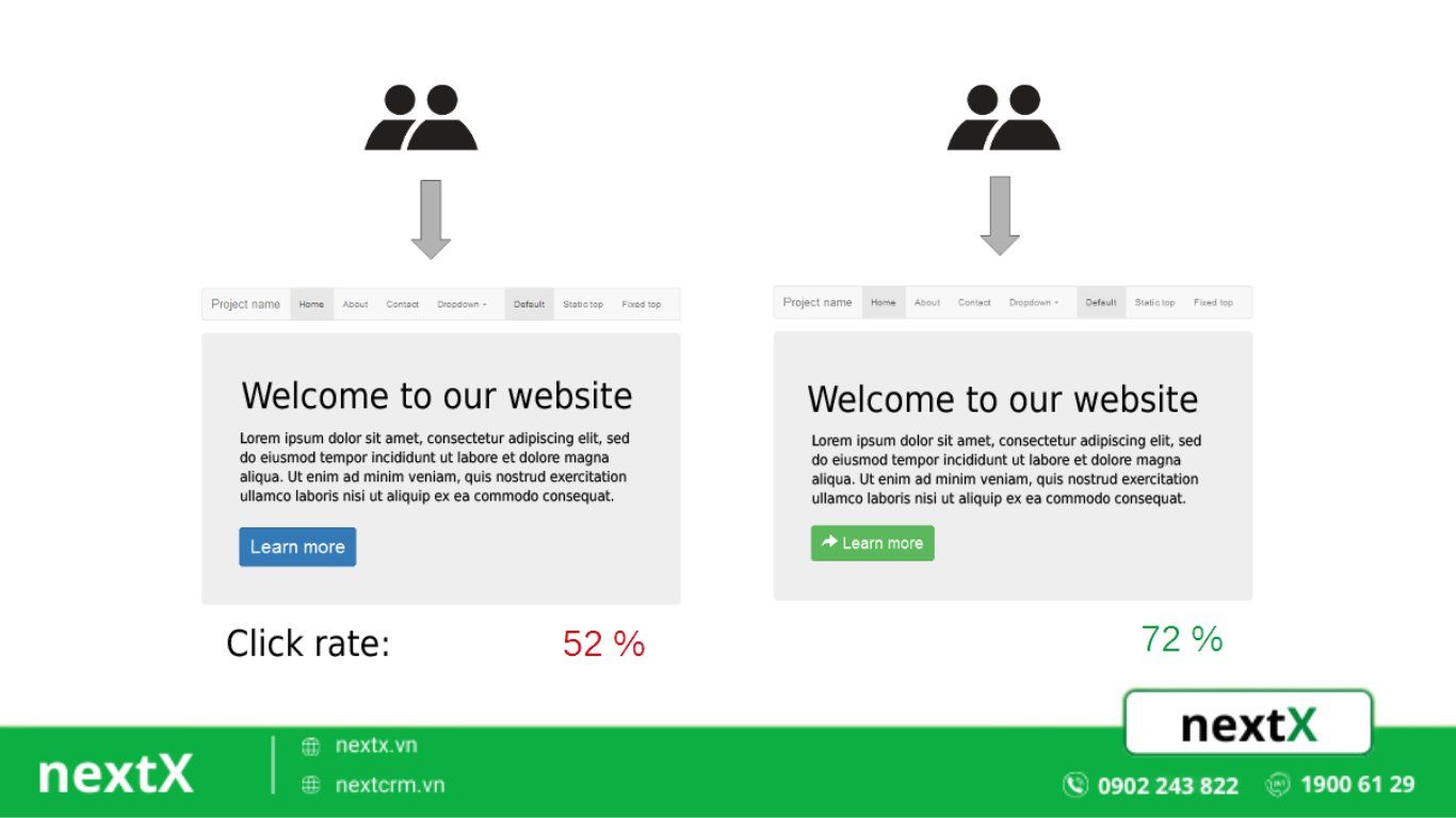 Quy trình thực hiện A/B Testing