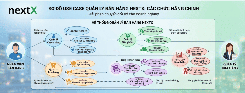 Sơ đồ Use Case quản lý bán hàng gồm những chức năng nào