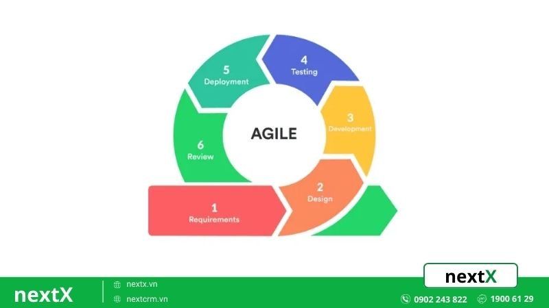 Quản lý dự án theo mô hình Agile