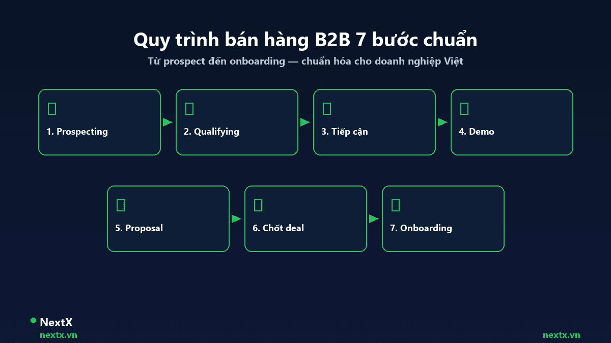NextX — Quy trình bán hàng B2B 7 bước chuẩn từ prospect đến onboarding