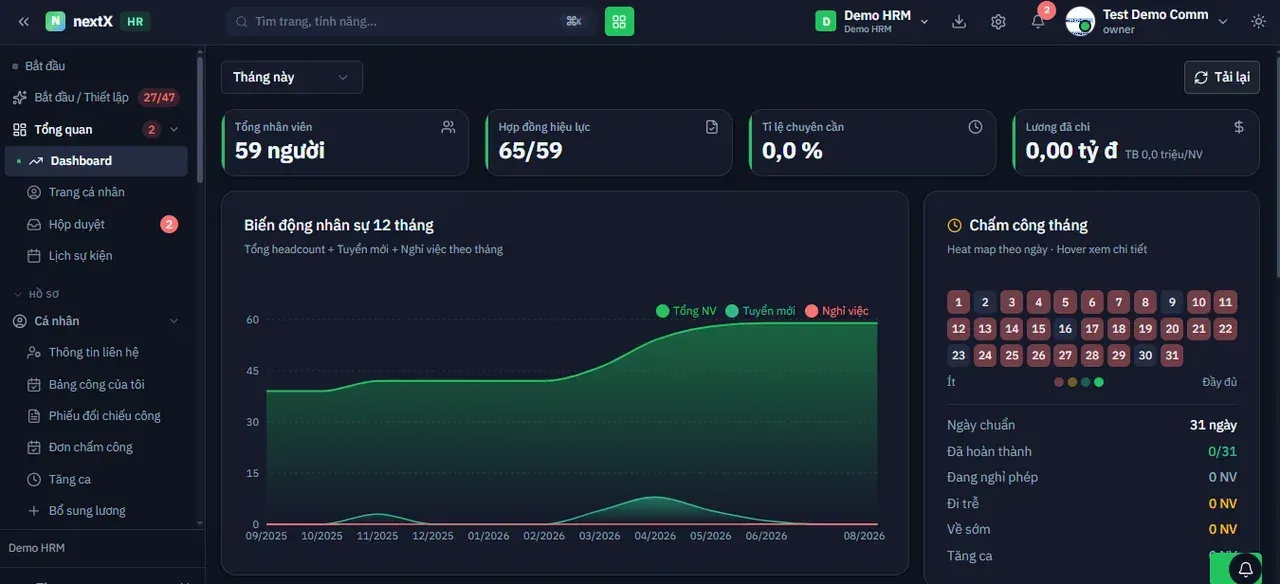 Dashboard — bốn thẻ chỉ số, biểu đồ Biến động nhân sự 12 tháng và khung Chấm công tháng