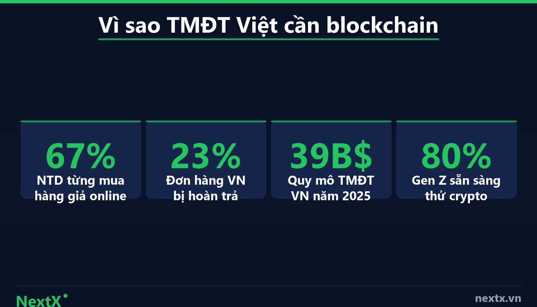 NextX — Thống kê vì sao TMĐT Việt Nam cần blockchain