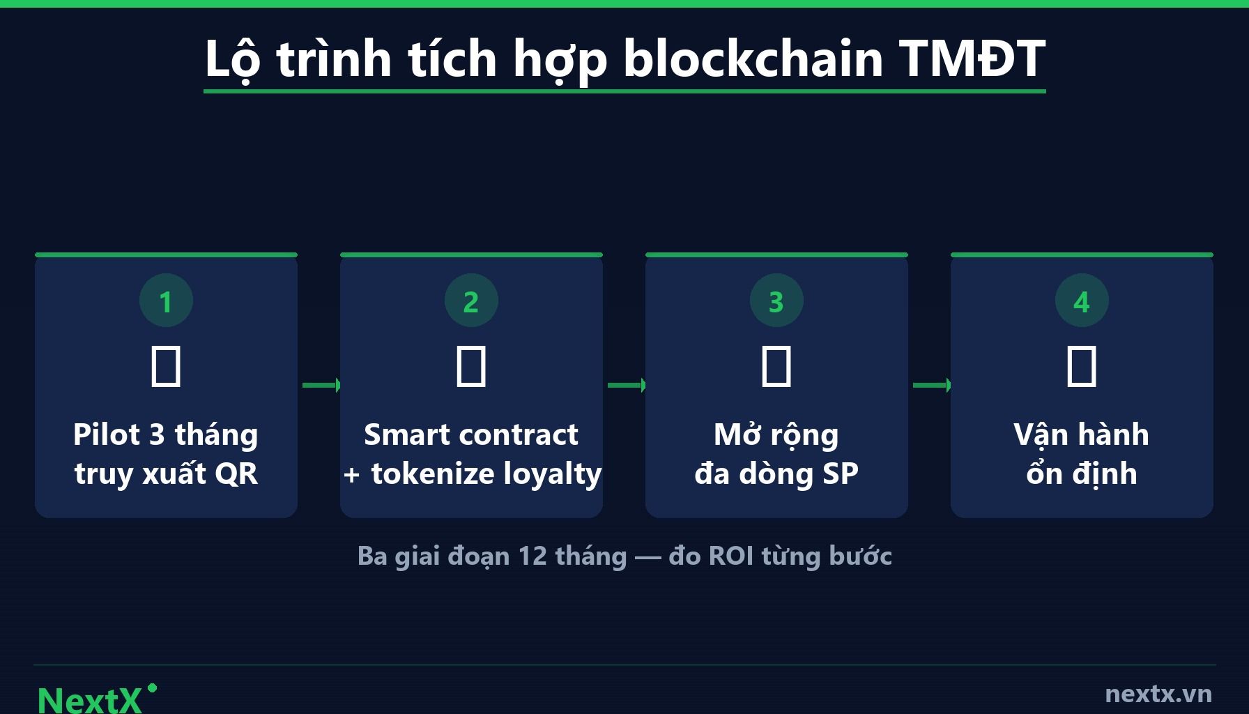 NextX — Lộ trình tích hợp blockchain TMĐT 12 tháng