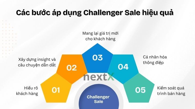 Các bước áp dụng Challenger Sale hiệu quả