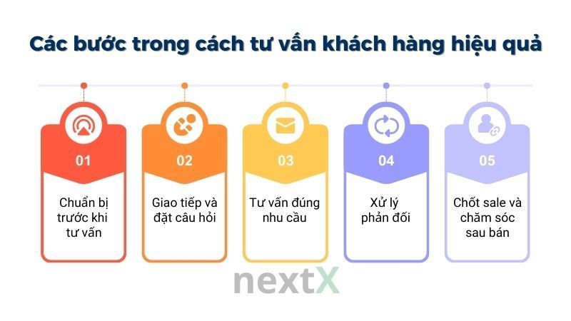 Các bước trong cách tư vấn khách hàng hiệu quả