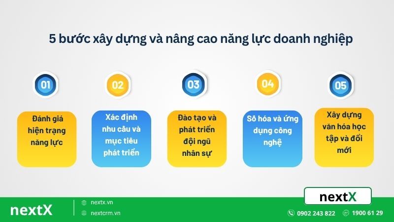 Các bước xây dựng và nâng cao năng lực đội ngũ bán hàng