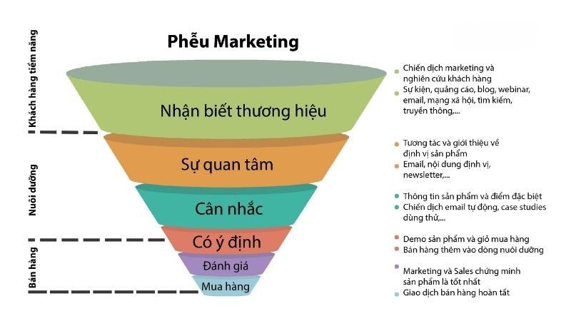 Các giai đoạn của phễu B2B marketing