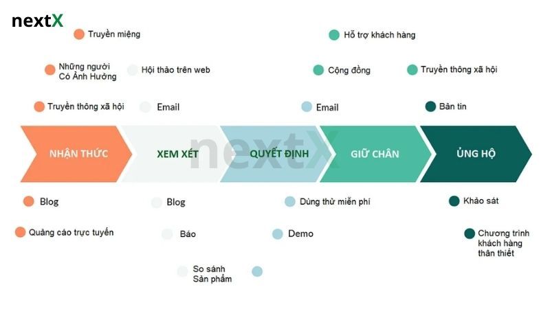 Các giai đoạn trong hành trình mua hàng của khách hàng