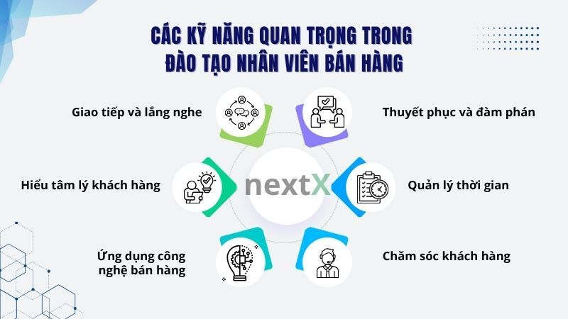 Đào tạo nhân viên bán hàng là một phần quan trọng trong quản lý nhân sự