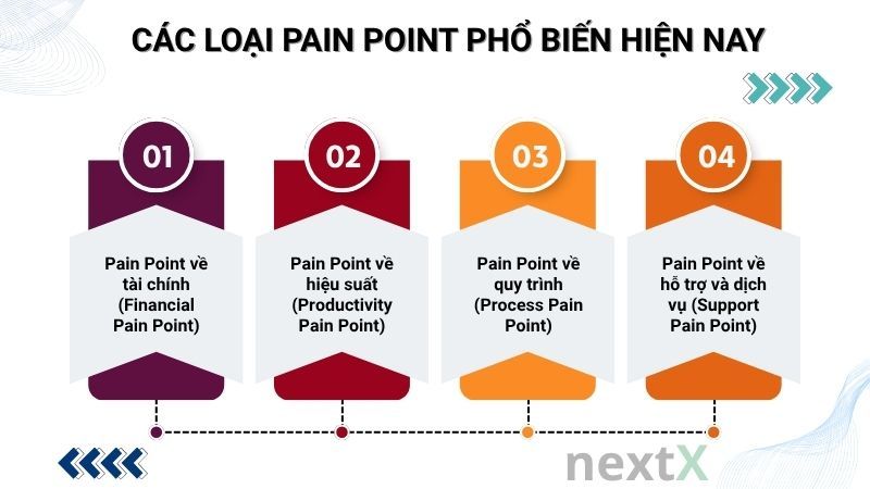 Các loại pain point phổ biến hiện nay