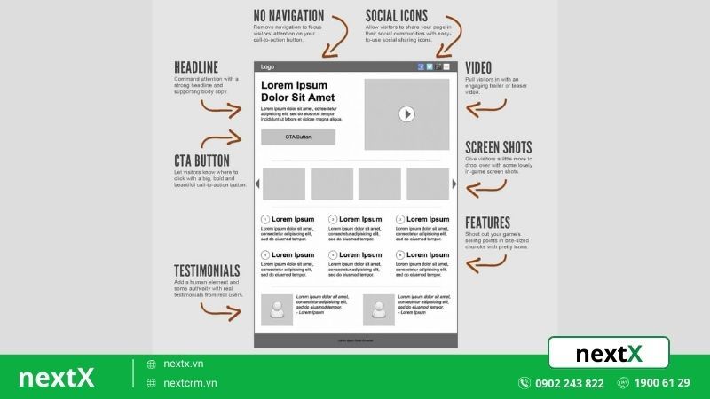 Các thành phần trong bố cục landing page hiệu quả