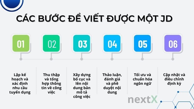 Các bước để viết được một JD là gì?