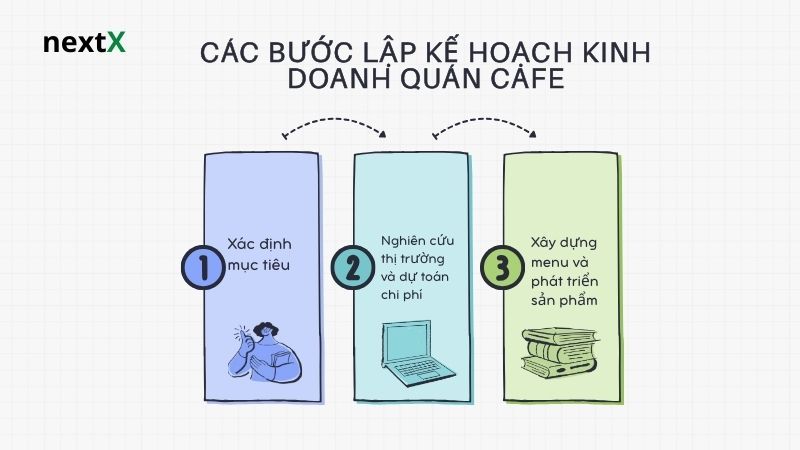 Các bước lập kế hoạch kinh doanh quán cafe