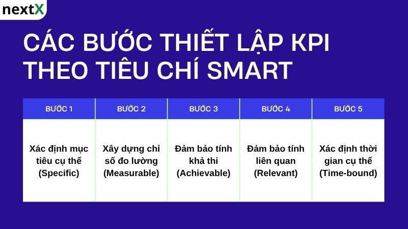 Các bước thiết lập KPI theo tiêu chí SMART