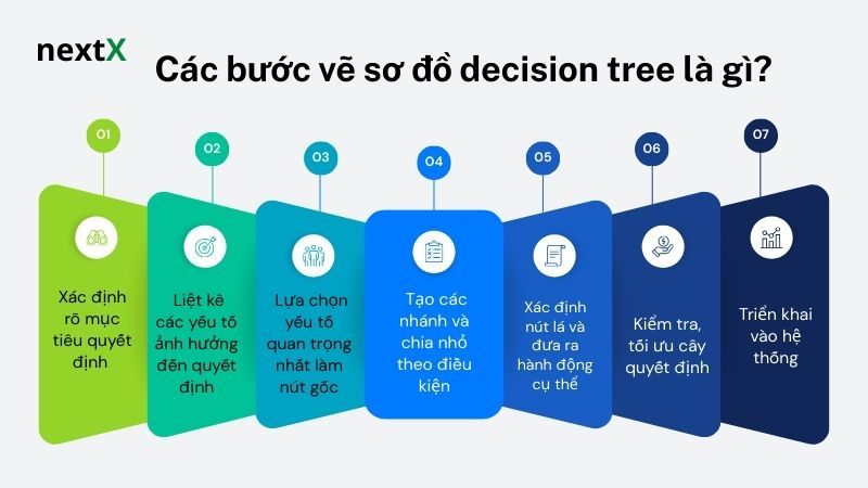 Các bước vẽ sơ đồ decision tree là gì?