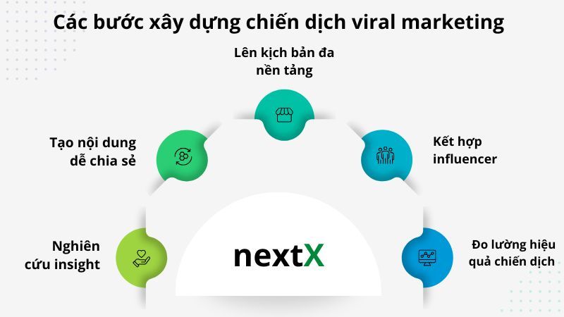 Các bước xây dựng chiến dịch viral marketing