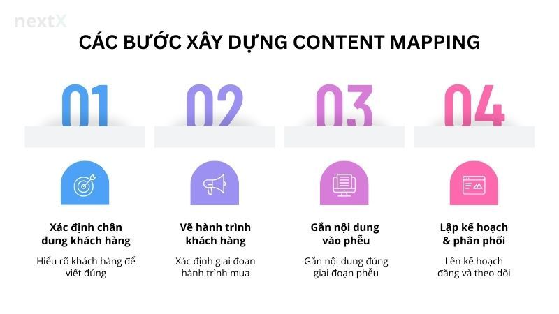 Các bước xây dựng content mapping