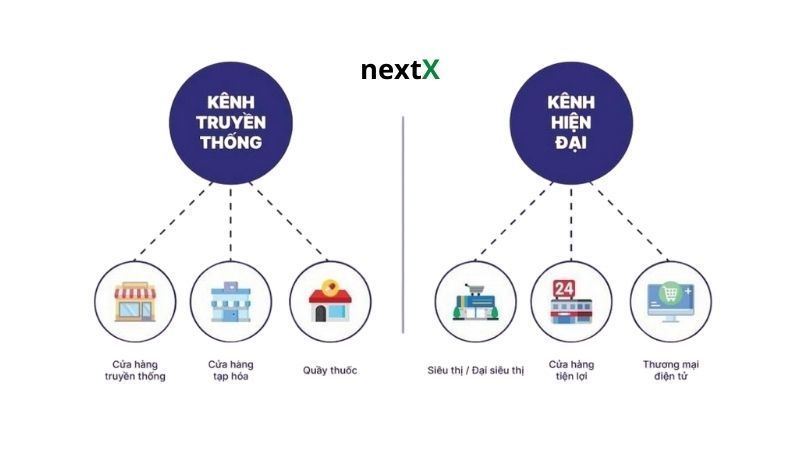 Các loại kênh bán hàng phổ biến hiện nay
