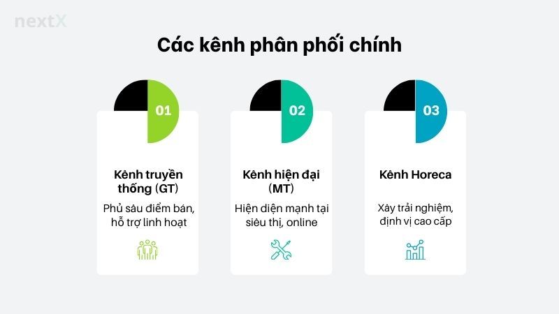 Các kênh phân phối chính