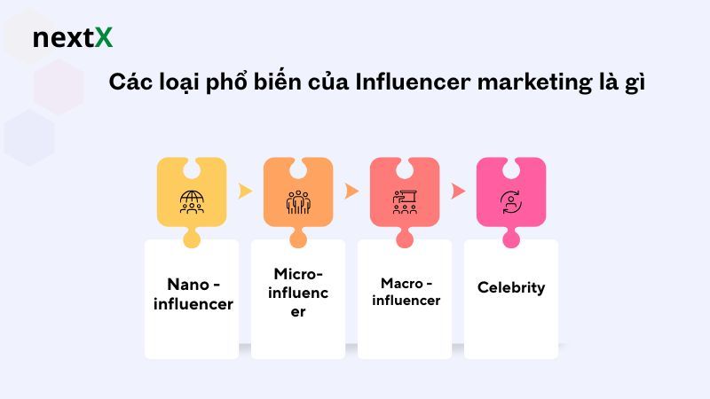 Các loại phổ biến của Influencer marketing là gì 