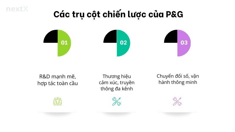 Các trụ cột chiến lược của P&G