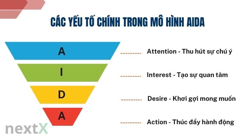 Các yếu tố chính trong mô hình AIDA