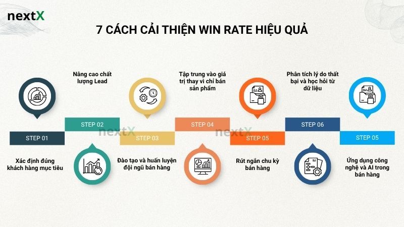 7 cách cải thiện win rate hiệu quả cho đội sales