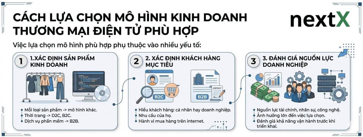 cách lựa chọn mô hình kinh doanh