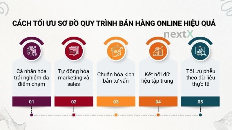 Cách tối ưu quy trình bán hàng online đa kênh hiệu quả