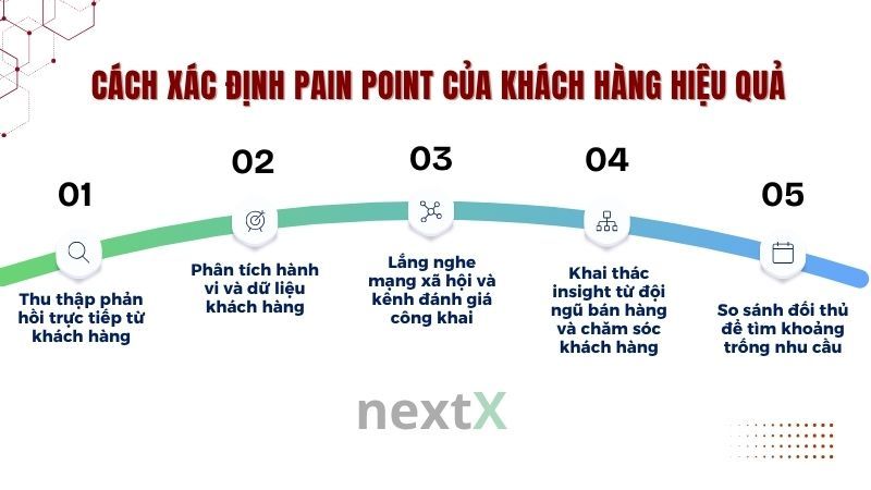 Cách xác định pain point của khách hàng hiệu quả