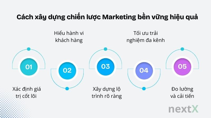 Chiến lược xây dựng kênh phân phối bền vững cho doanh nghiệp