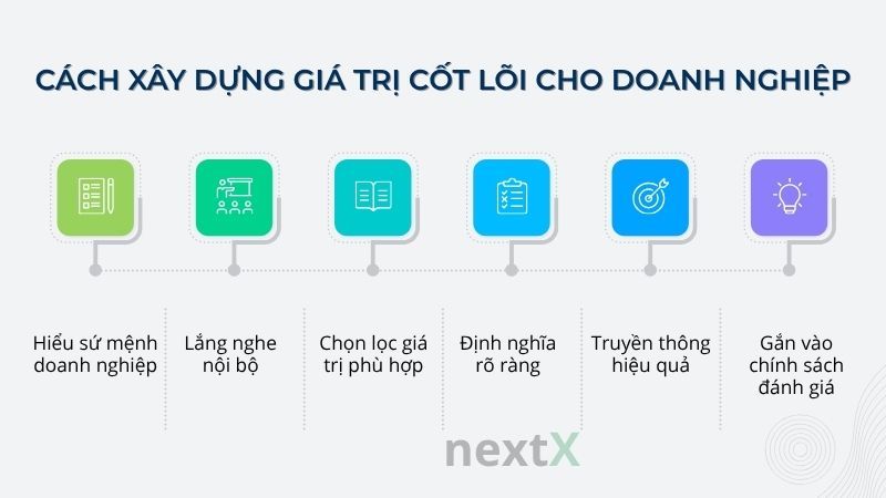 Cách xây dựng giá trị cốt lõi cho doanh nghiệp hiệu quả