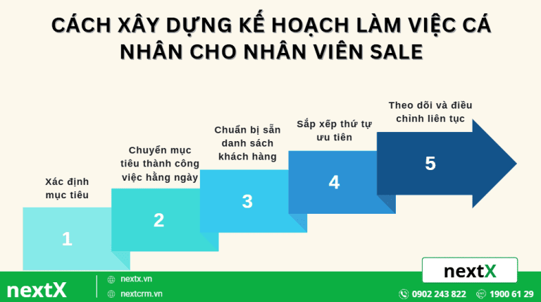 Xây dựng kế hoạch làm việc cá nhân và KPI cho nhân viên sale
