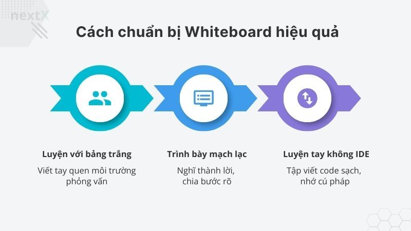 Cách chuẩn bị Whiteboard hiệu quả
