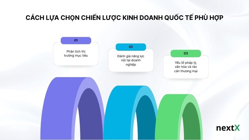 Cách lựa chọn chiến lược kinh doanh quốc tế phù hợp