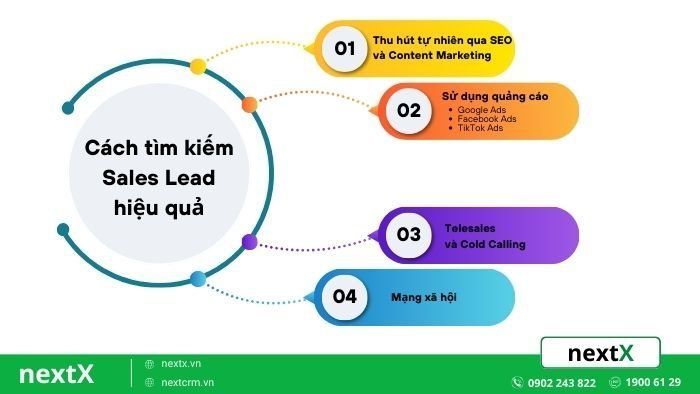 NextX — Sales pipeline 4 bước tự động hoá quy trình bán hàng B2B