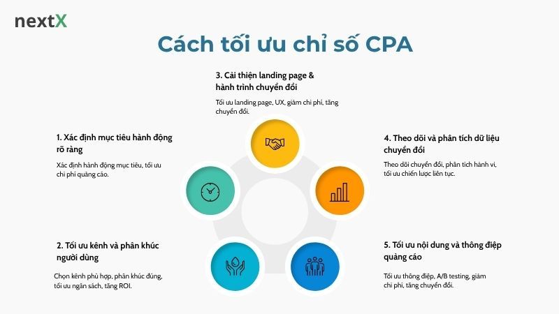 Cách tối ưu chỉ số CPA