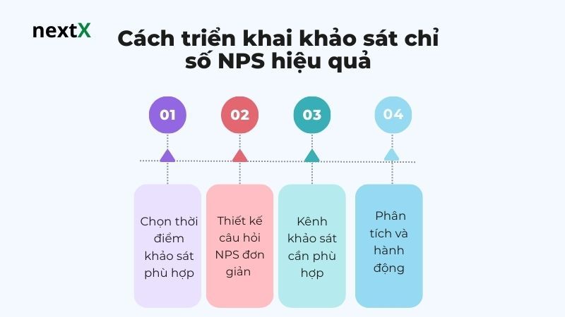Cách triển khai khảo sát chỉ số NPS hiệu quả