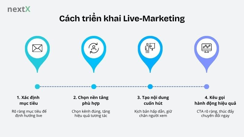Cách triển khai Live-Marketing là gì 
