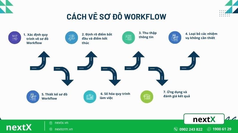 Cách vẽ sơ đồ Workflow khoa học và hiệu quả