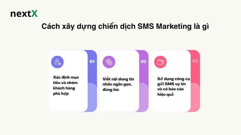Cách xây dựng chiến dịch SMS Marketing là gì