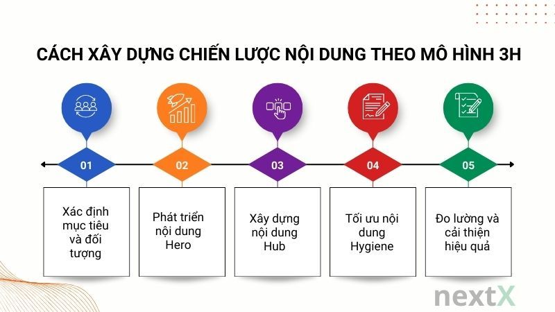 Cách xây dựng chiến lược nội dung theo mô hình 3H
