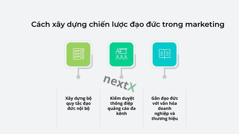 Cách xây dựng chiến lược đạo đức trong marketing 