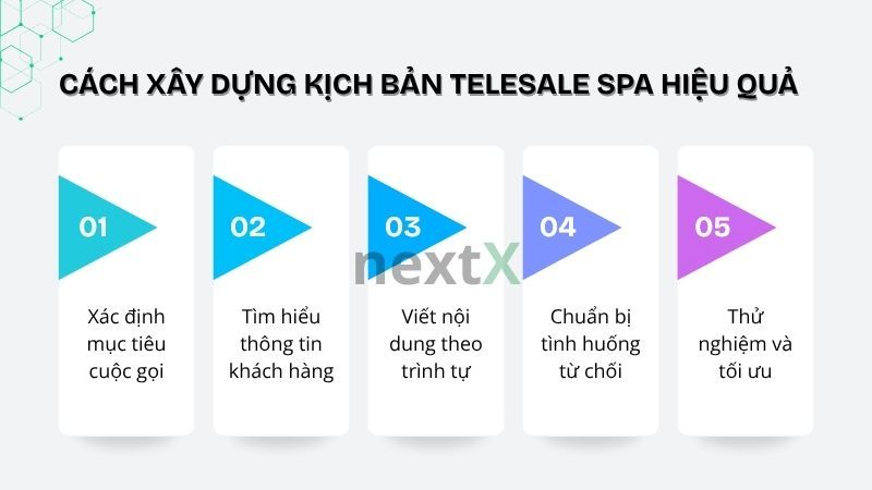 Cách xây dựng kịch bản telesale spa hiệu quả