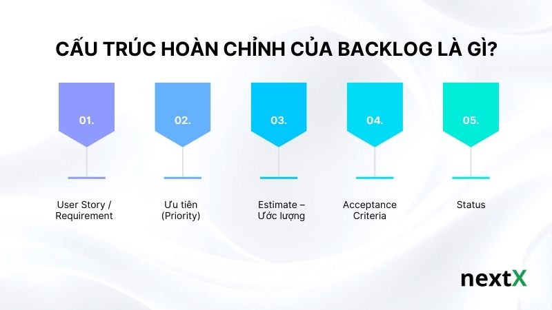 Cấu trúc hoàn chỉnh của backlog là gì?
